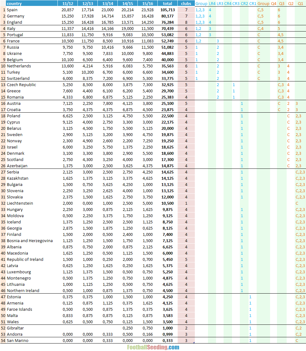 Uefa country sale ranking live